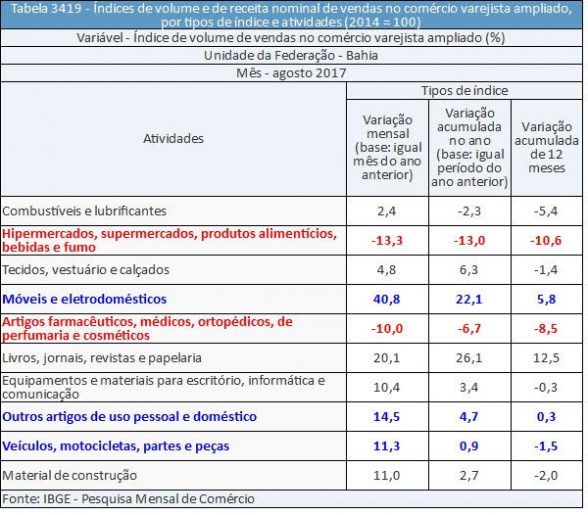 Na Bahia, vendas do varejo caem 0,6% de julho para agosto 1