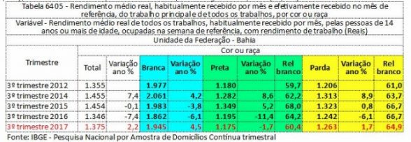 tabela ibge bahia
