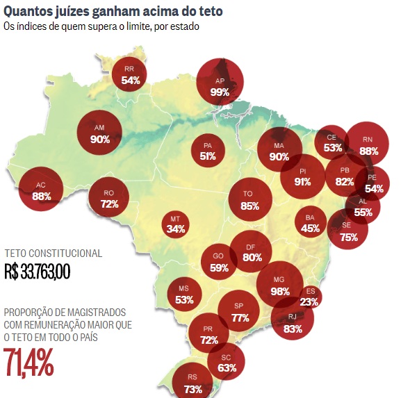 Com extras, 71% dos juízes do país recebem acima do teto de R$ 33 mil 6