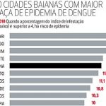 Dengue Bahia 2018
