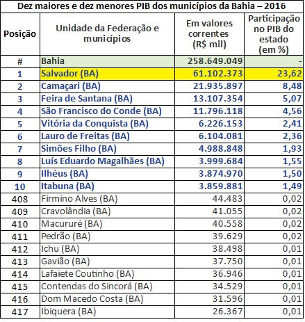 pib tabela bahia