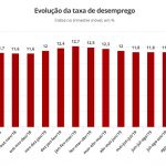 taxa de desemprego