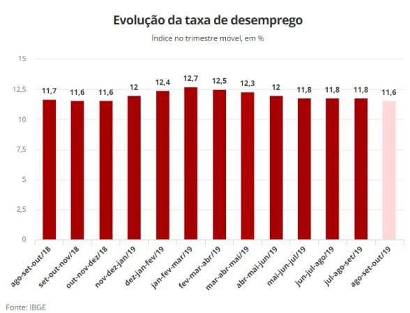 taxa de desemprego