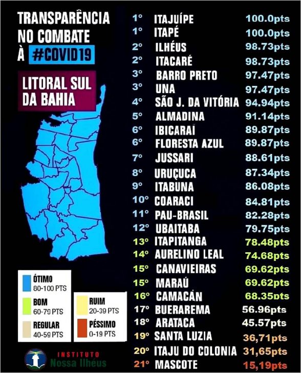 Ranking de Transparencia_COVID19_litoral sul_agosto 2020