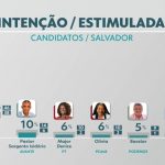 Pesquisa eleitoral de Salvador