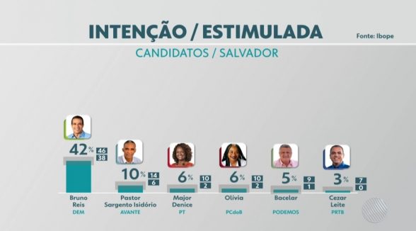 Pesquisa eleitoral de Salvador