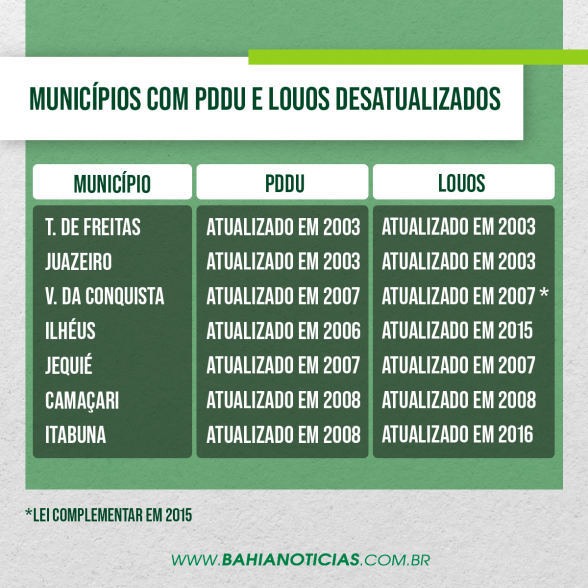 desatualizados PDDU LOUS