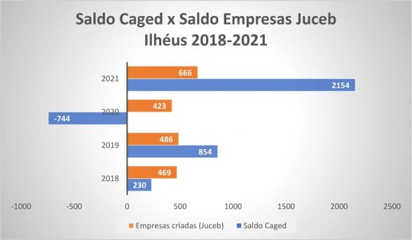 Quantidade emprego Ilhéus