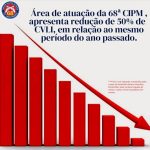 RELATORIO-APRESENTA-REDUCAO-SIGNIFICATIVA-DE-CRIMES-VIOLENTOS-NA-AREA-DE-ATUACAO-DA-68a-CIPM