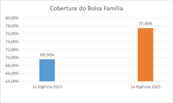 Cobertura do bolsa família