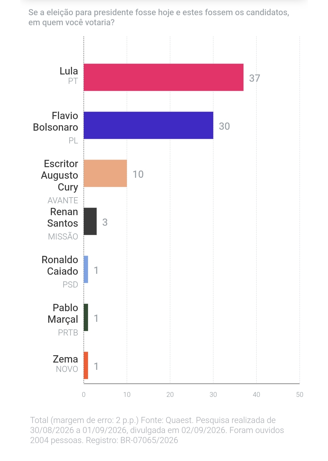 Pesquisa eleitoral quase o globo